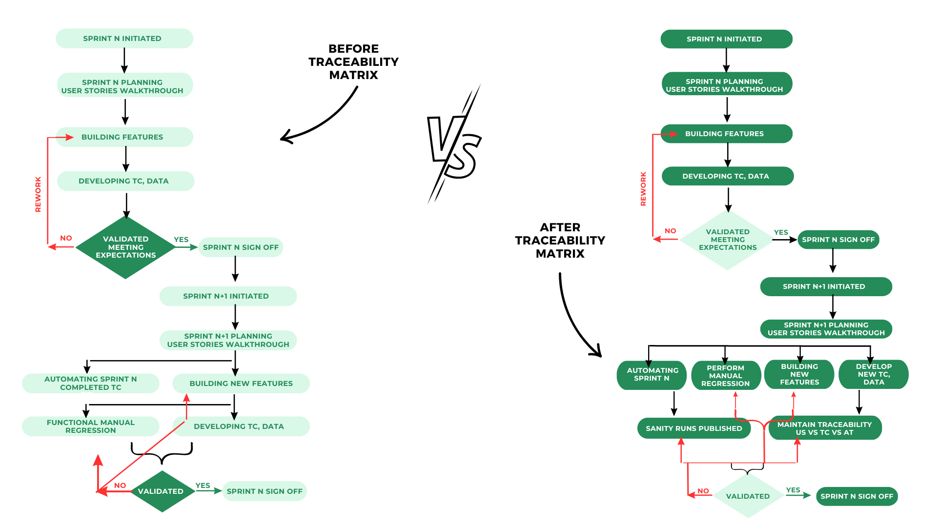 A workflow demonstrating the difference before and after implementing the traceability matrix