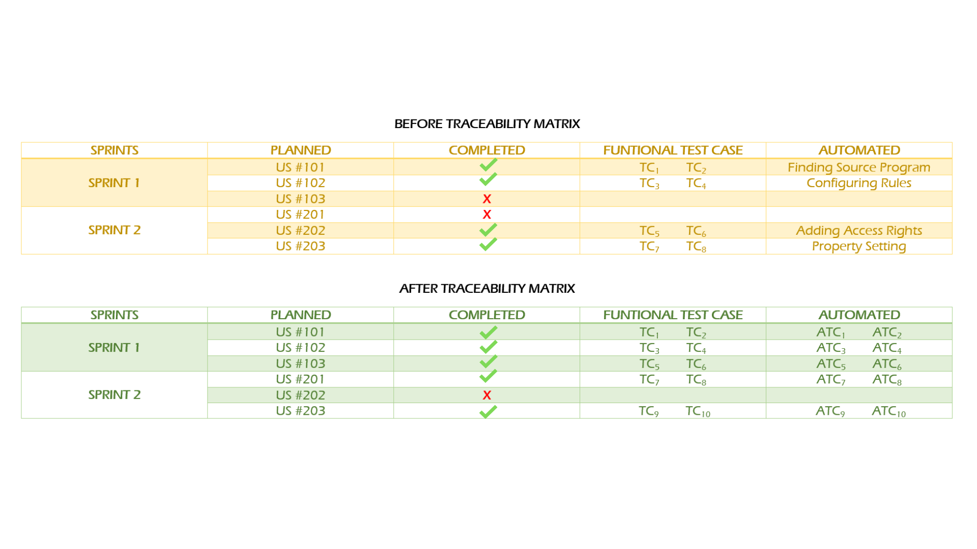 A table showcasing the mapped automation test cases before and after traceability matrix